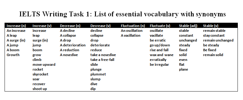 IELTS Writing Task 1 Vocabulary for line graph/column graph