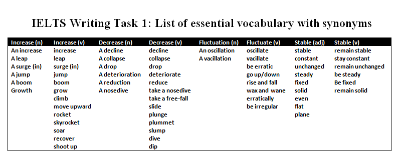 Academic IELTS Writing Task 1 Vocabulary For Line Graph column Graph 