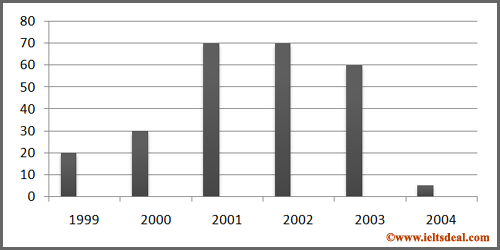 Introduction to IELTS writing graphs and charts: similarities and differences, with bonus tips