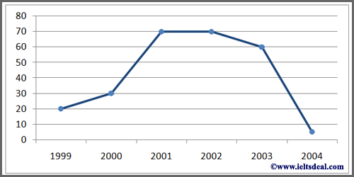 Introduction to IELTS writing graphs and charts: similarities and differences, with bonus tips