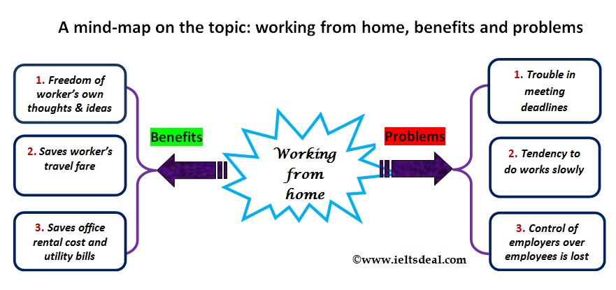 IELTS Writing Task 2: how to draw a mind-map