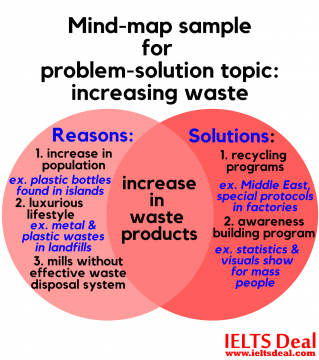 IELTS Writing Task 2: how to write a problem-solution essay on increase of waste; with effective mind mapping technique and model answer