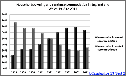 IELTS Academic Writing Task 1: Cambridge 13 Test 2; column graph/bar chart on households owning and renting accommodation; with methods and model answer