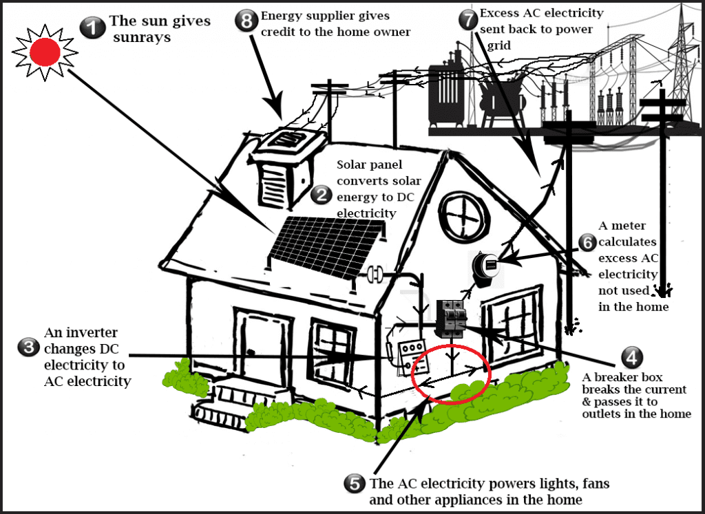 IELTS Academic Writing Task 1: diagram on electricity generation by solar panels for a house; with bonus tips and a model answer