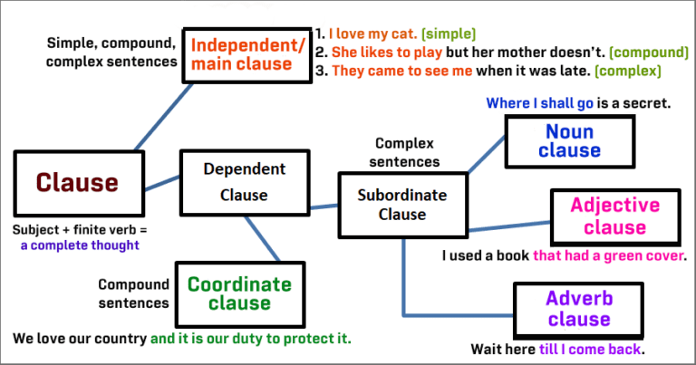 IELTS Grammar: identifying simple, compound & complex sentences; with ...