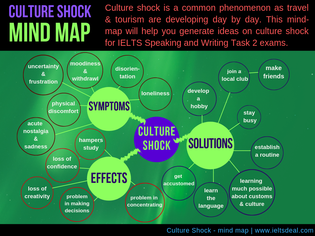 IELTS Writing & Speaking: 5 mind maps / brainstorming ideas on traffic accidents, drug addiction, global warming, brain drain & culture shock; for task 2 essays, speaking part 2 & 3 