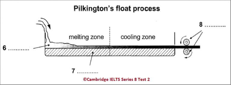 Ielts Academic Reading Cambridge 8 Test 2 Reading Passage 1 Sheet Glass Manufacture The 1063