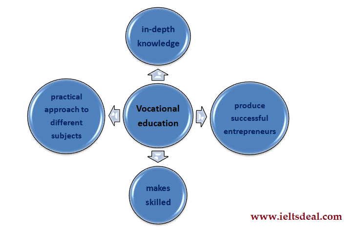vocational training courses essay