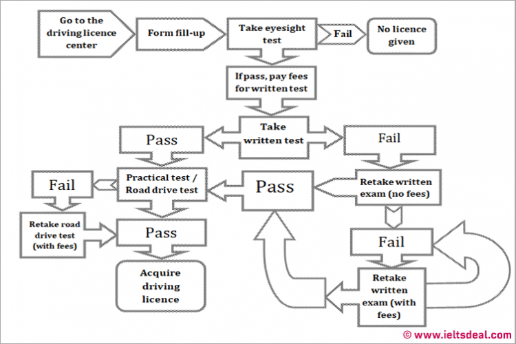 AC IELTS Writing Task 1 flowchart writing; on getting/acquiring a