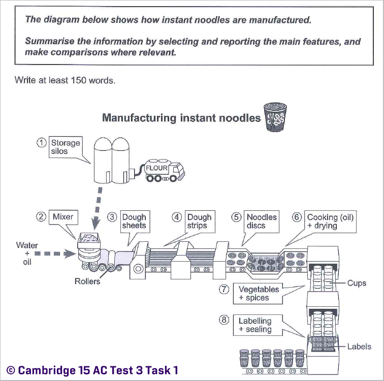 IELTS Academic Writing Task 1: Process diagram from Cambridge 15 Test 3; instant noodles production; with tips and model answer