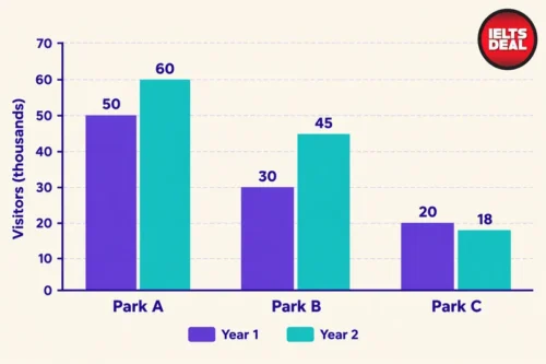 
How to Write a Clear IELTS Academic Task 1 Overview
